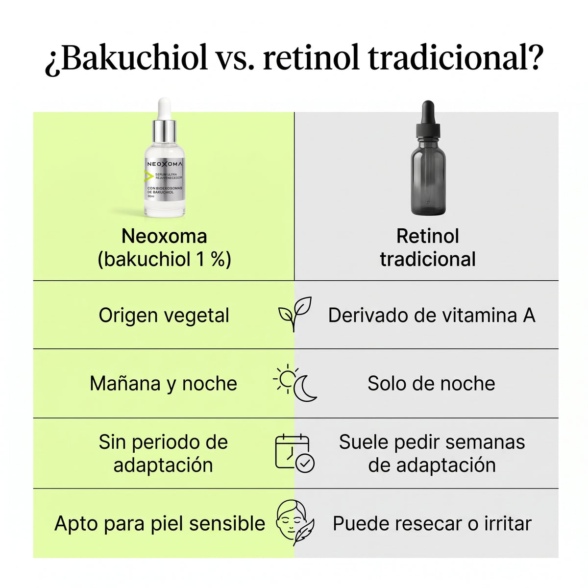 Neoxoma Sérum de Exosomas con Bakuchiol 1 % – Ultra Rejuvenecedor 30 ml